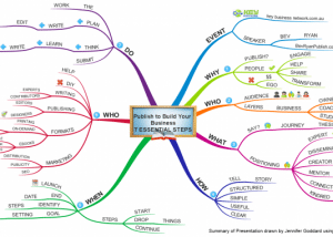 remember points mind map example Using Tony Buzan Mind Mapping Techniques