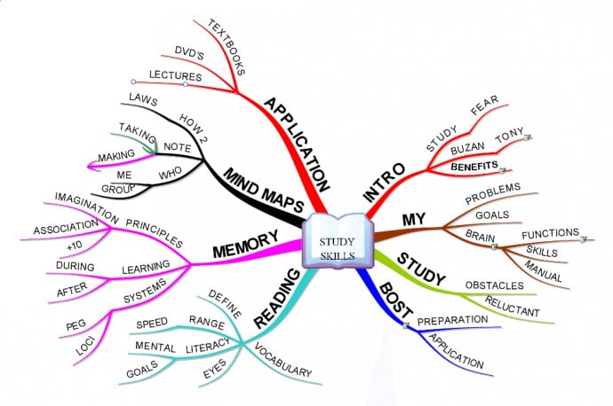 Study Skills Workshop Overview Mind Map